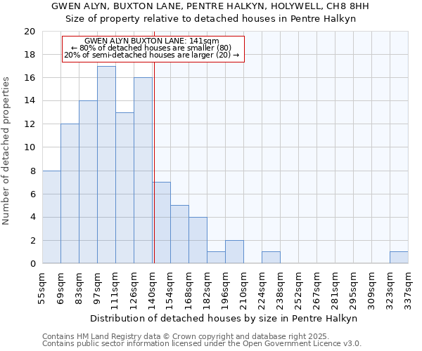 GWEN ALYN, BUXTON LANE, PENTRE HALKYN, HOLYWELL, CH8 8HH: Size of property relative to detached houses in Pentre Halkyn