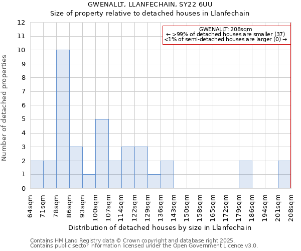 GWENALLT, LLANFECHAIN, SY22 6UU: Size of property relative to detached houses in Llanfechain