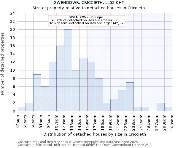 GWENDDWR, CRICCIETH, LL52 0HT: Size of property relative to detached houses in Criccieth