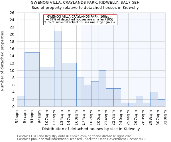 GWENOG VILLA, CRAYLANDS PARK, KIDWELLY, SA17 5EH: Size of property relative to detached houses in Kidwelly