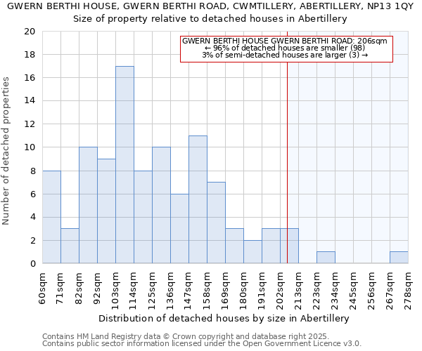 GWERN BERTHI HOUSE, GWERN BERTHI ROAD, CWMTILLERY, ABERTILLERY, NP13 1QY: Size of property relative to detached houses in Abertillery