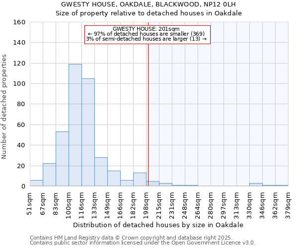 GWESTY HOUSE, OAKDALE, BLACKWOOD, NP12 0LH: Size of property relative to detached houses in Oakdale