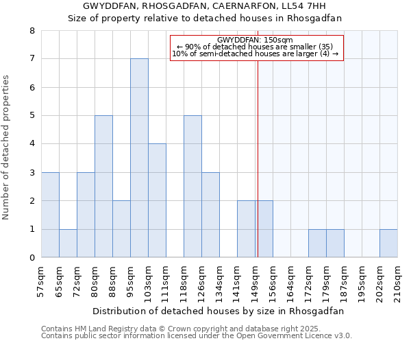 GWYDDFAN, RHOSGADFAN, CAERNARFON, LL54 7HH: Size of property relative to detached houses in Rhosgadfan