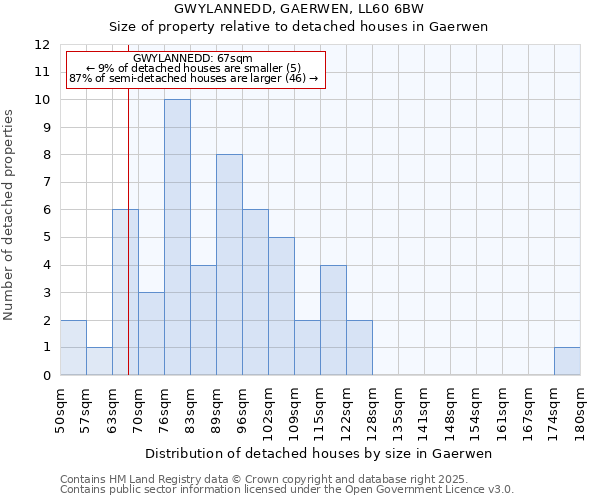 GWYLANNEDD, GAERWEN, LL60 6BW: Size of property relative to detached houses in Gaerwen