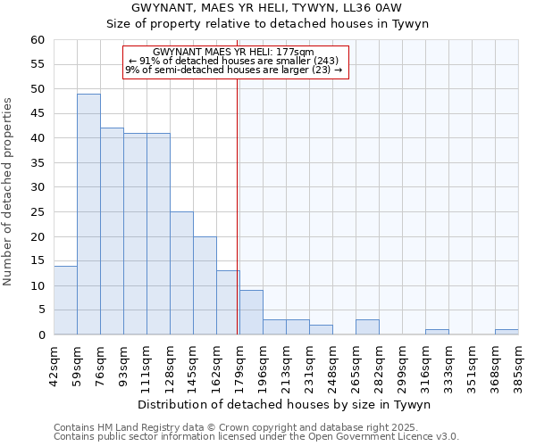 GWYNANT, MAES YR HELI, TYWYN, LL36 0AW: Size of property relative to detached houses in Tywyn