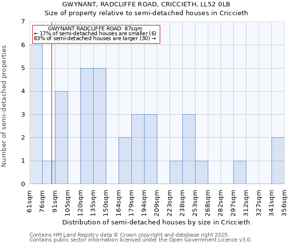 GWYNANT, RADCLIFFE ROAD, CRICCIETH, LL52 0LB: Size of property relative to detached houses in Criccieth