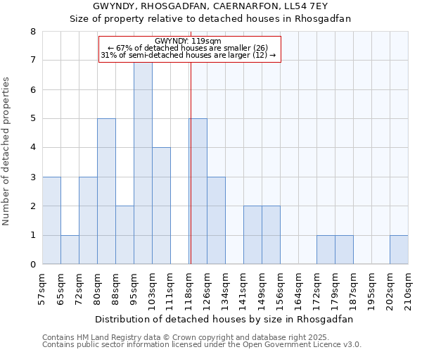 GWYNDY, RHOSGADFAN, CAERNARFON, LL54 7EY: Size of property relative to detached houses in Rhosgadfan