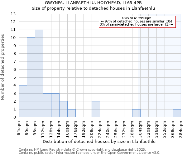 GWYNFA, LLANFAETHLU, HOLYHEAD, LL65 4PB: Size of property relative to detached houses in Llanfaethlu