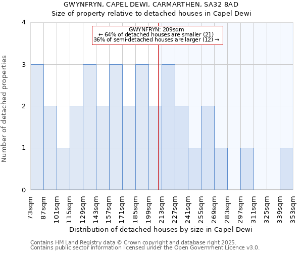 GWYNFRYN, CAPEL DEWI, CARMARTHEN, SA32 8AD: Size of property relative to detached houses in Capel Dewi