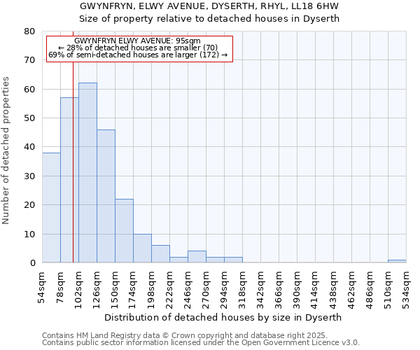 GWYNFRYN, ELWY AVENUE, DYSERTH, RHYL, LL18 6HW: Size of property relative to detached houses in Dyserth