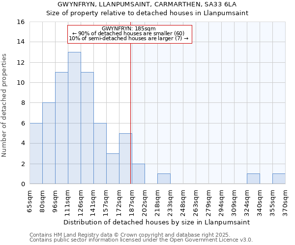 GWYNFRYN, LLANPUMSAINT, CARMARTHEN, SA33 6LA: Size of property relative to detached houses in Llanpumsaint