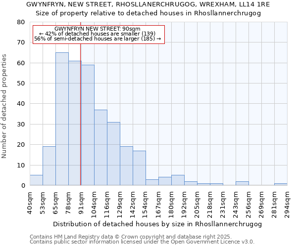 GWYNFRYN, NEW STREET, RHOSLLANERCHRUGOG, WREXHAM, LL14 1RE: Size of property relative to detached houses in Rhosllannerchrugog