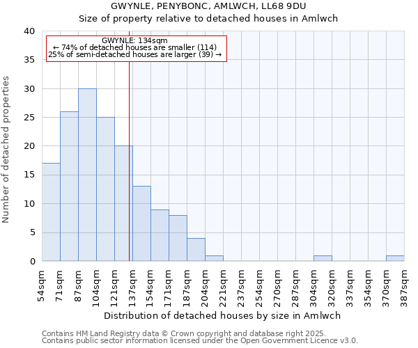 GWYNLE, PENYBONC, AMLWCH, LL68 9DU: Size of property relative to detached houses in Amlwch