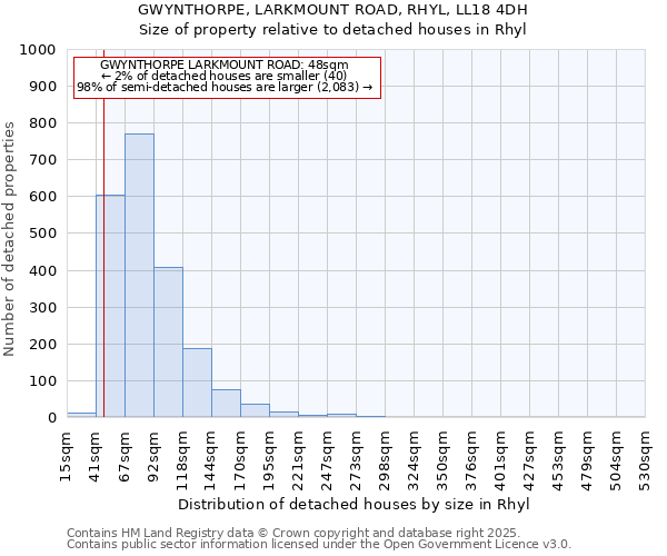 GWYNTHORPE, LARKMOUNT ROAD, RHYL, LL18 4DH: Size of property relative to detached houses in Rhyl