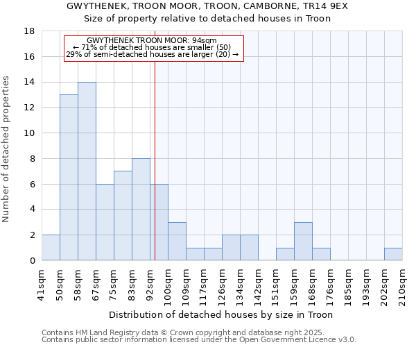 GWYTHENEK, TROON MOOR, TROON, CAMBORNE, TR14 9EX: Size of property relative to detached houses in Troon