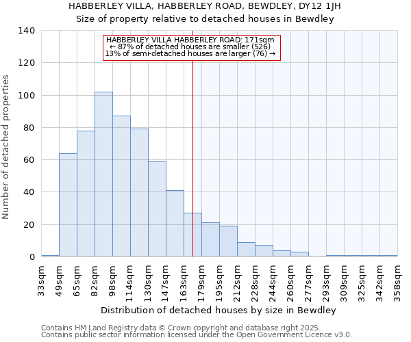 HABBERLEY VILLA, HABBERLEY ROAD, BEWDLEY, DY12 1JH: Size of property relative to detached houses in Bewdley