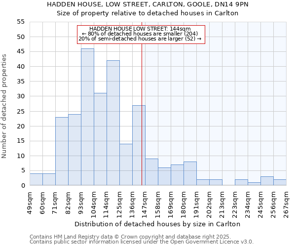 HADDEN HOUSE, LOW STREET, CARLTON, GOOLE, DN14 9PN: Size of property relative to detached houses in Carlton