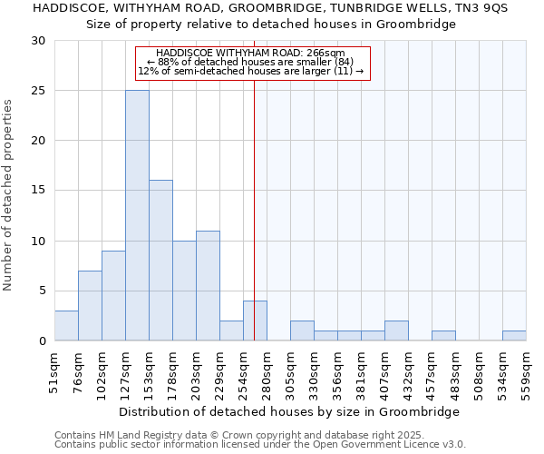 HADDISCOE, WITHYHAM ROAD, GROOMBRIDGE, TUNBRIDGE WELLS, TN3 9QS: Size of property relative to detached houses in Groombridge