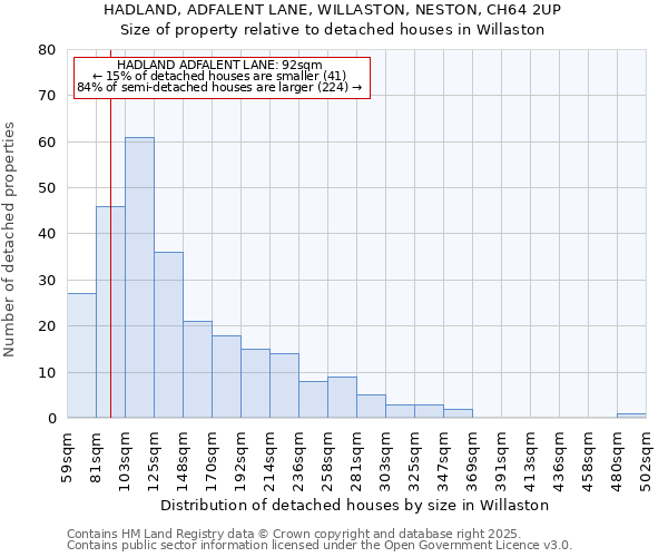 HADLAND, ADFALENT LANE, WILLASTON, NESTON, CH64 2UP: Size of property relative to detached houses in Willaston