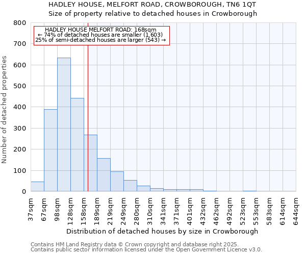 HADLEY HOUSE, MELFORT ROAD, CROWBOROUGH, TN6 1QT: Size of property relative to detached houses in Crowborough