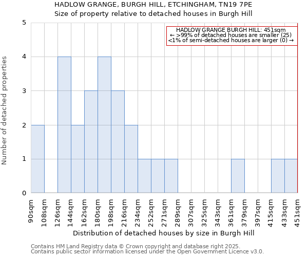 HADLOW GRANGE, BURGH HILL, ETCHINGHAM, TN19 7PE: Size of property relative to detached houses in Burgh Hill