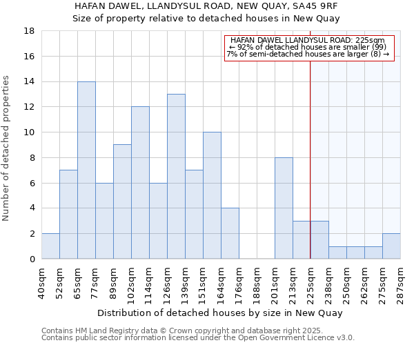 HAFAN DAWEL, LLANDYSUL ROAD, NEW QUAY, SA45 9RF: Size of property relative to detached houses in New Quay