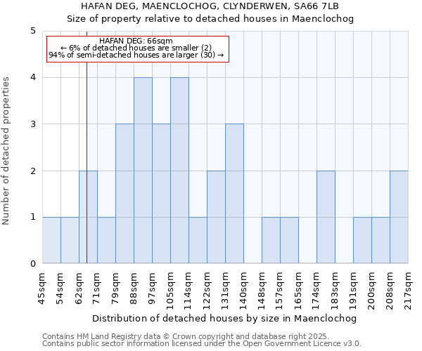 HAFAN DEG, MAENCLOCHOG, CLYNDERWEN, SA66 7LB: Size of property relative to detached houses in Maenclochog