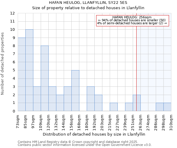 HAFAN HEULOG, LLANFYLLIN, SY22 5ES: Size of property relative to detached houses in Llanfyllin