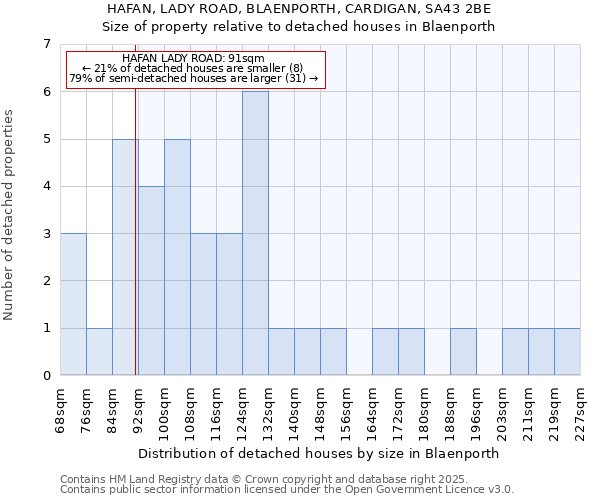 HAFAN, LADY ROAD, BLAENPORTH, CARDIGAN, SA43 2BE: Size of property relative to detached houses in Blaenporth