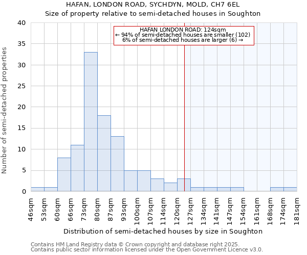 HAFAN, LONDON ROAD, SYCHDYN, MOLD, CH7 6EL: Size of property relative to detached houses in Soughton