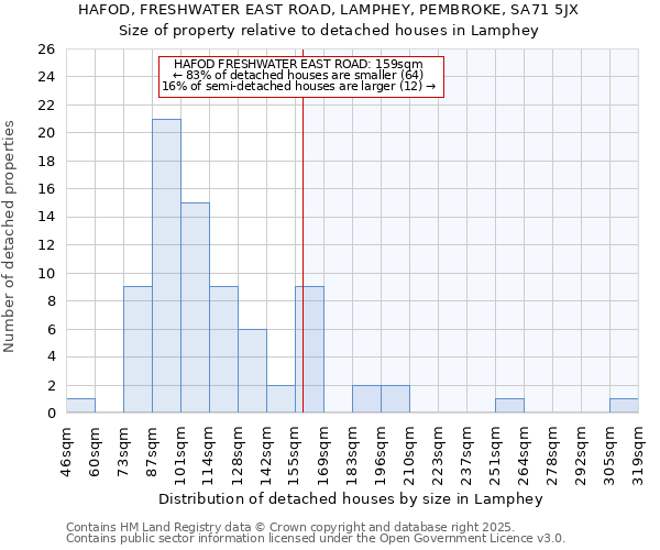 HAFOD, FRESHWATER EAST ROAD, LAMPHEY, PEMBROKE, SA71 5JX: Size of property relative to detached houses in Lamphey