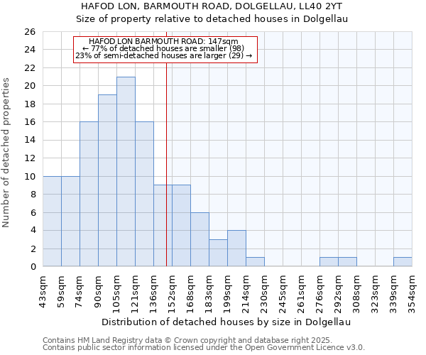 HAFOD LON, BARMOUTH ROAD, DOLGELLAU, LL40 2YT: Size of property relative to detached houses in Dolgellau