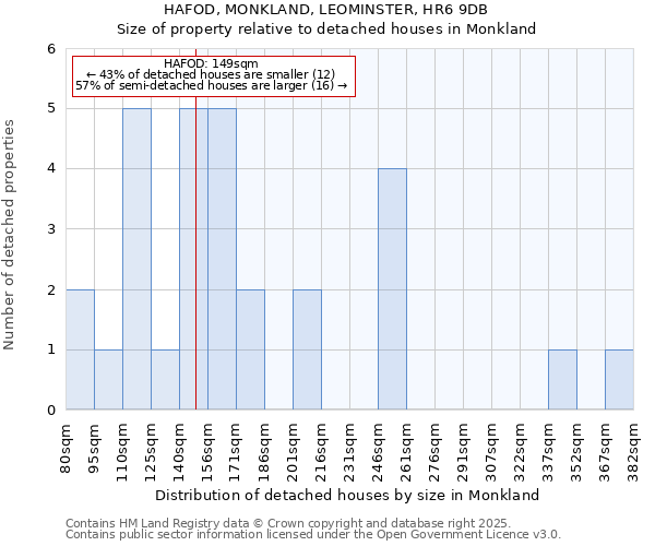 HAFOD, MONKLAND, LEOMINSTER, HR6 9DB: Size of property relative to detached houses in Monkland