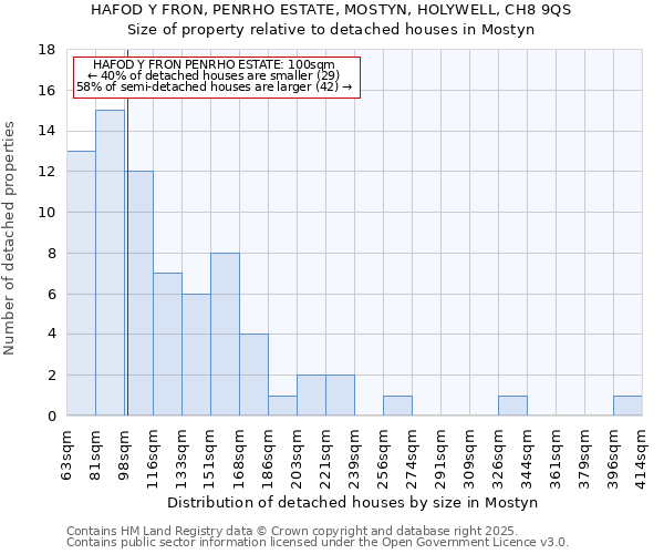 HAFOD Y FRON, PENRHO ESTATE, MOSTYN, HOLYWELL, CH8 9QS: Size of property relative to detached houses in Mostyn