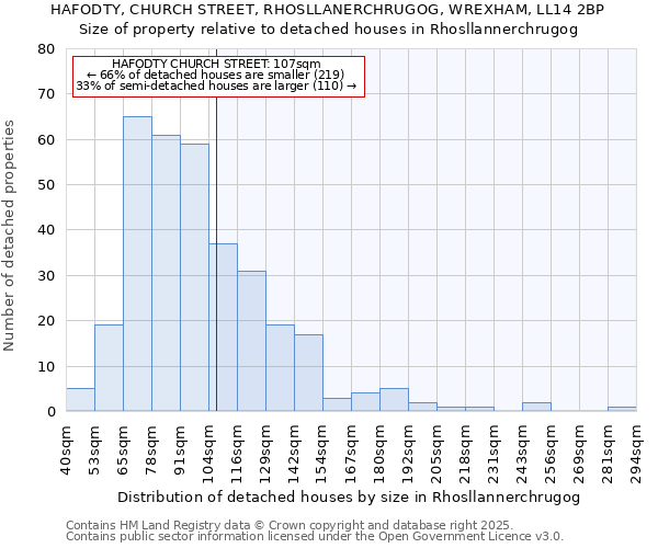 HAFODTY, CHURCH STREET, RHOSLLANERCHRUGOG, WREXHAM, LL14 2BP: Size of property relative to detached houses in Rhosllannerchrugog