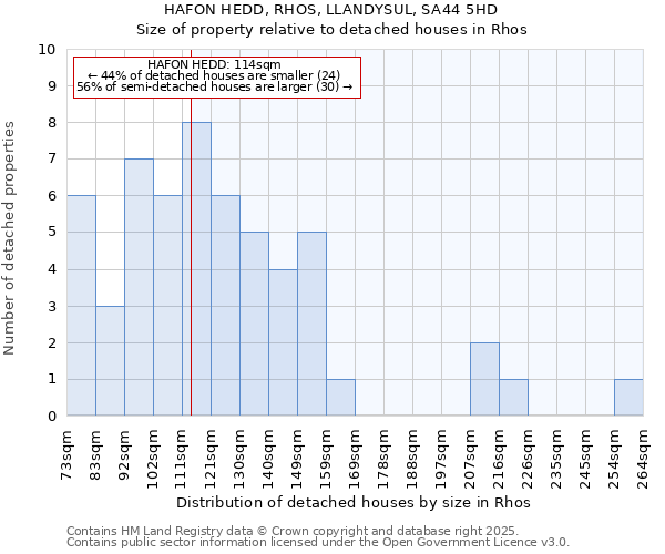 HAFON HEDD, RHOS, LLANDYSUL, SA44 5HD: Size of property relative to detached houses in Rhos