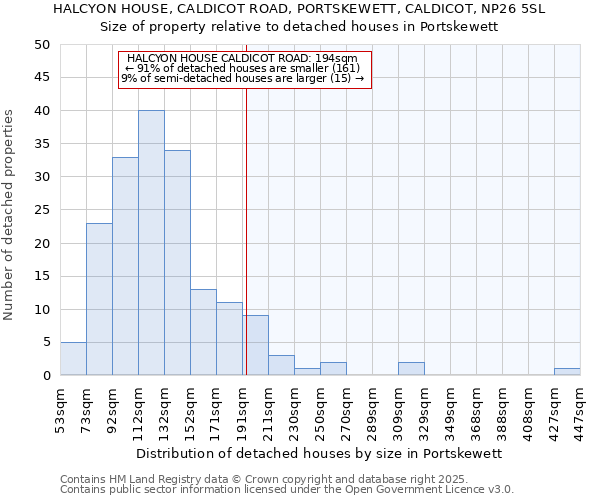 HALCYON HOUSE, CALDICOT ROAD, PORTSKEWETT, CALDICOT, NP26 5SL: Size of property relative to detached houses in Portskewett