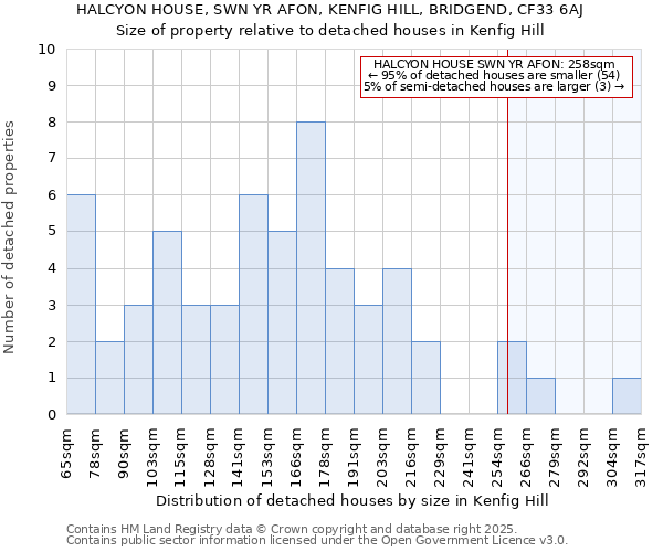 HALCYON HOUSE, SWN YR AFON, KENFIG HILL, BRIDGEND, CF33 6AJ: Size of property relative to detached houses in Kenfig Hill