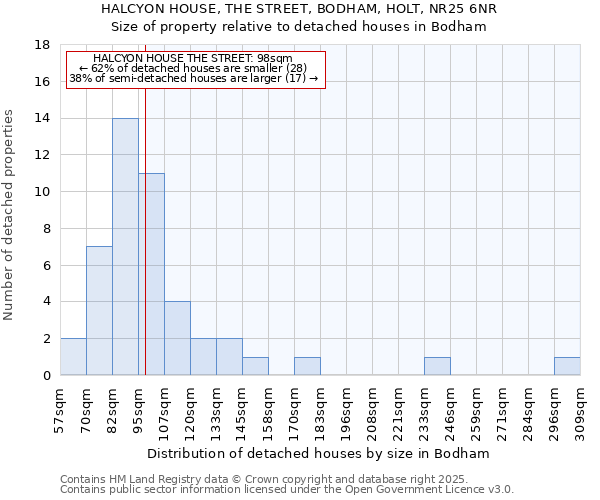 HALCYON HOUSE, THE STREET, BODHAM, HOLT, NR25 6NR: Size of property relative to detached houses in Bodham