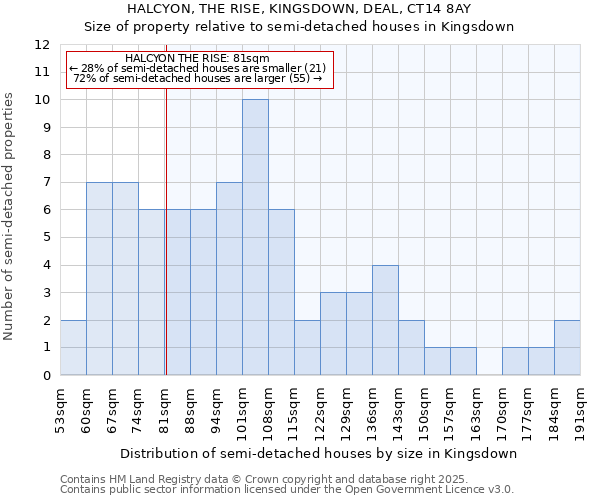 HALCYON, THE RISE, KINGSDOWN, DEAL, CT14 8AY: Size of property relative to detached houses in Kingsdown