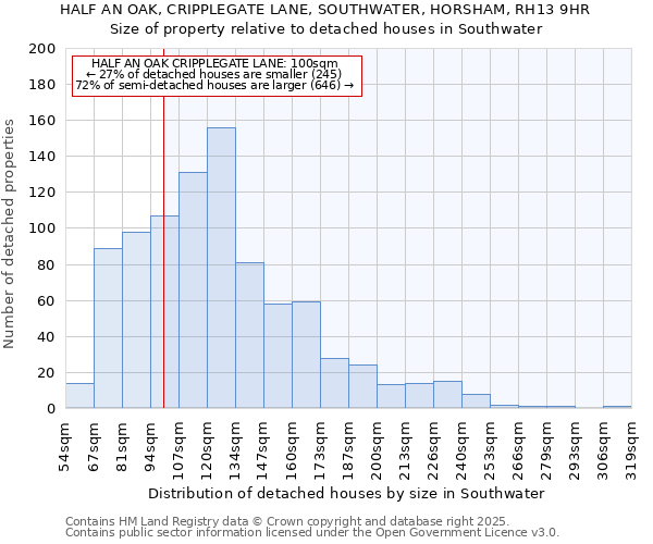 HALF AN OAK, CRIPPLEGATE LANE, SOUTHWATER, HORSHAM, RH13 9HR: Size of property relative to detached houses in Southwater