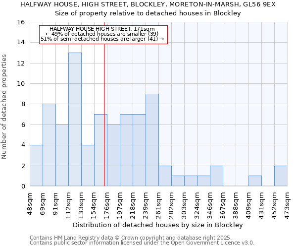 HALFWAY HOUSE, HIGH STREET, BLOCKLEY, MORETON-IN-MARSH, GL56 9EX: Size of property relative to detached houses in Blockley