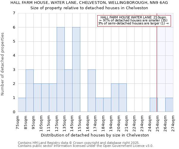 HALL FARM HOUSE, WATER LANE, CHELVESTON, WELLINGBOROUGH, NN9 6AG: Size of property relative to detached houses in Chelveston