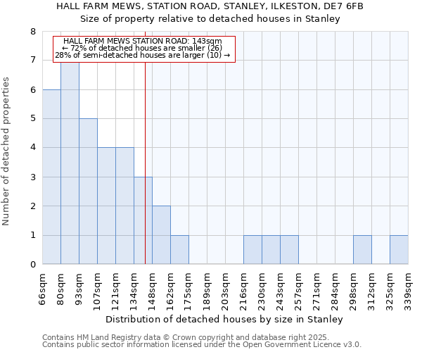 HALL FARM MEWS, STATION ROAD, STANLEY, ILKESTON, DE7 6FB: Size of property relative to detached houses in Stanley