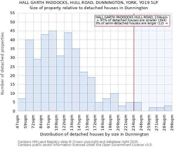 HALL GARTH PADDOCKS, HULL ROAD, DUNNINGTON, YORK, YO19 5LP: Size of property relative to detached houses in Dunnington