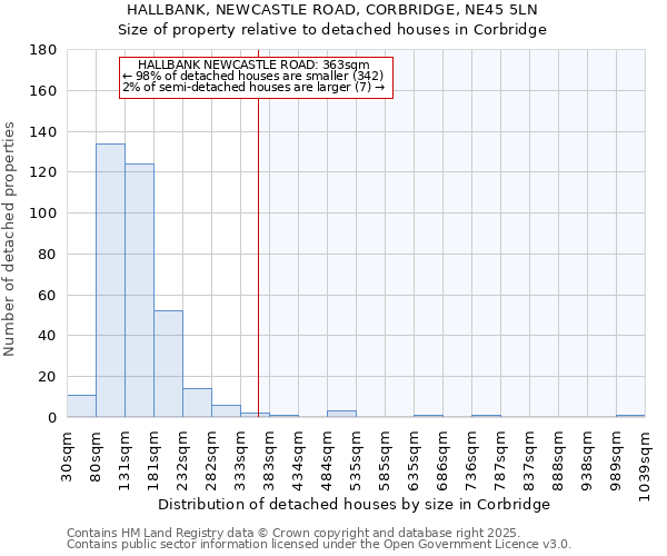 HALLBANK, NEWCASTLE ROAD, CORBRIDGE, NE45 5LN: Size of property relative to detached houses in Corbridge