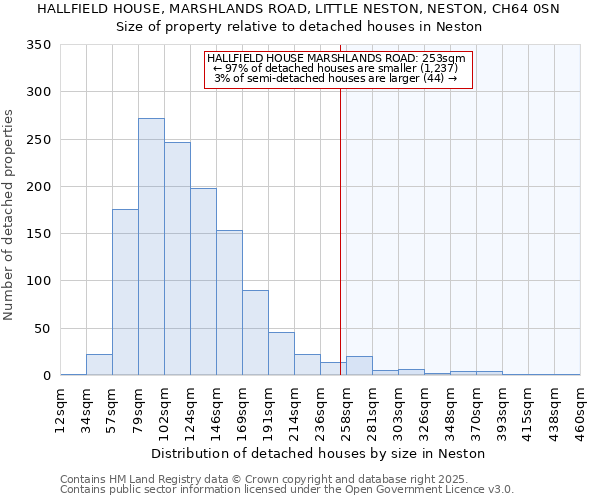 HALLFIELD HOUSE, MARSHLANDS ROAD, LITTLE NESTON, NESTON, CH64 0SN: Size of property relative to detached houses in Neston