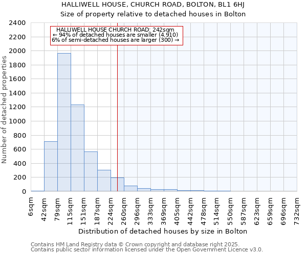 HALLIWELL HOUSE, CHURCH ROAD, BOLTON, BL1 6HJ: Size of property relative to detached houses in Bolton