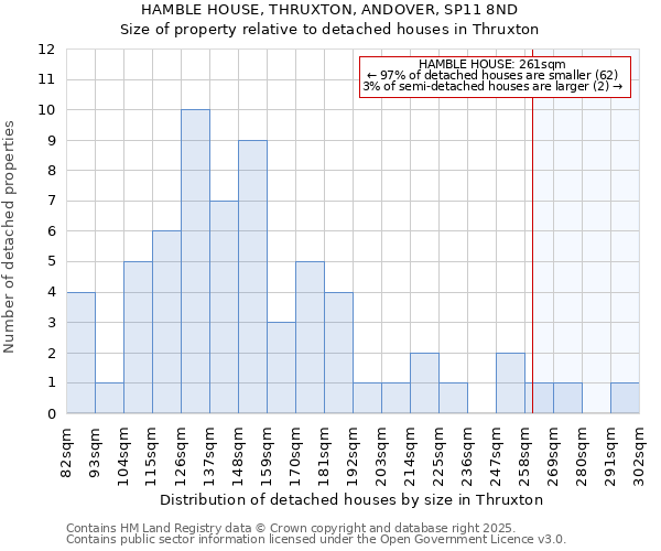 HAMBLE HOUSE, THRUXTON, ANDOVER, SP11 8ND: Size of property relative to detached houses in Thruxton