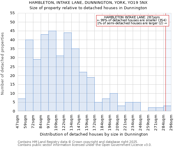 HAMBLETON, INTAKE LANE, DUNNINGTON, YORK, YO19 5NX: Size of property relative to detached houses in Dunnington